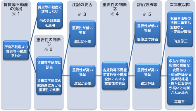 フロー表